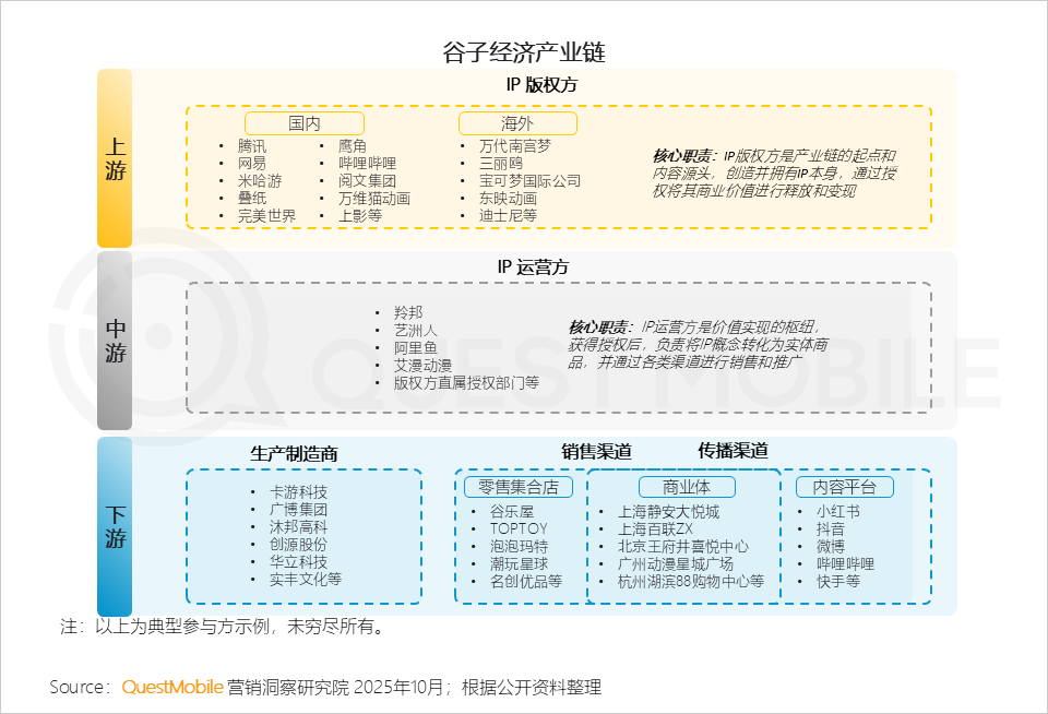 QuestMobile：2025谷子经济破2400亿元，核心二次元用户规模近1亿
