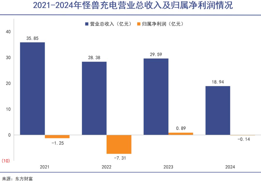 充电宝正在经历一场行业溃缩