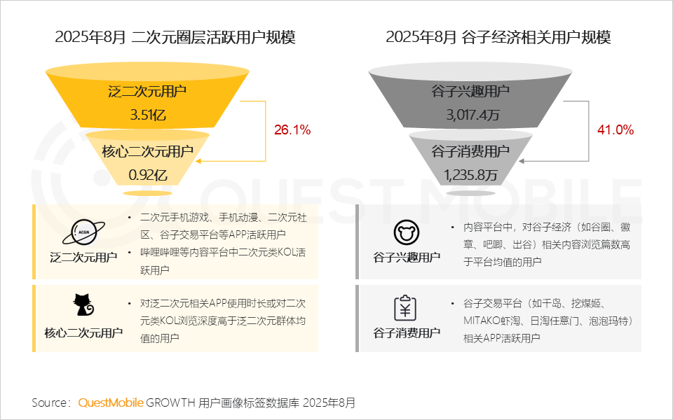 QuestMobile：2025谷子经济破2400亿元，核心二次元用户规模近1亿
