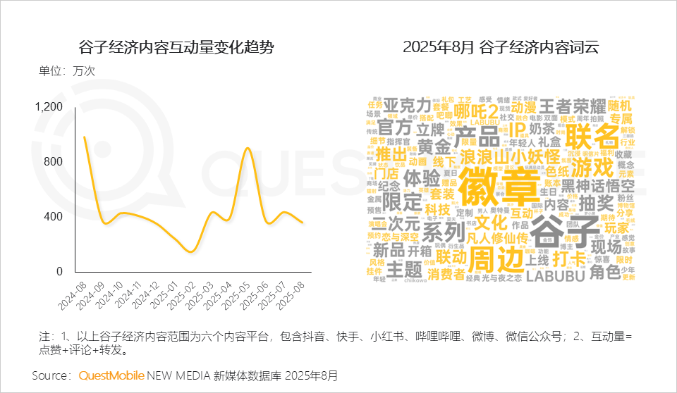 QuestMobile：2025谷子经济破2400亿元，核心二次元用户规模近1亿
