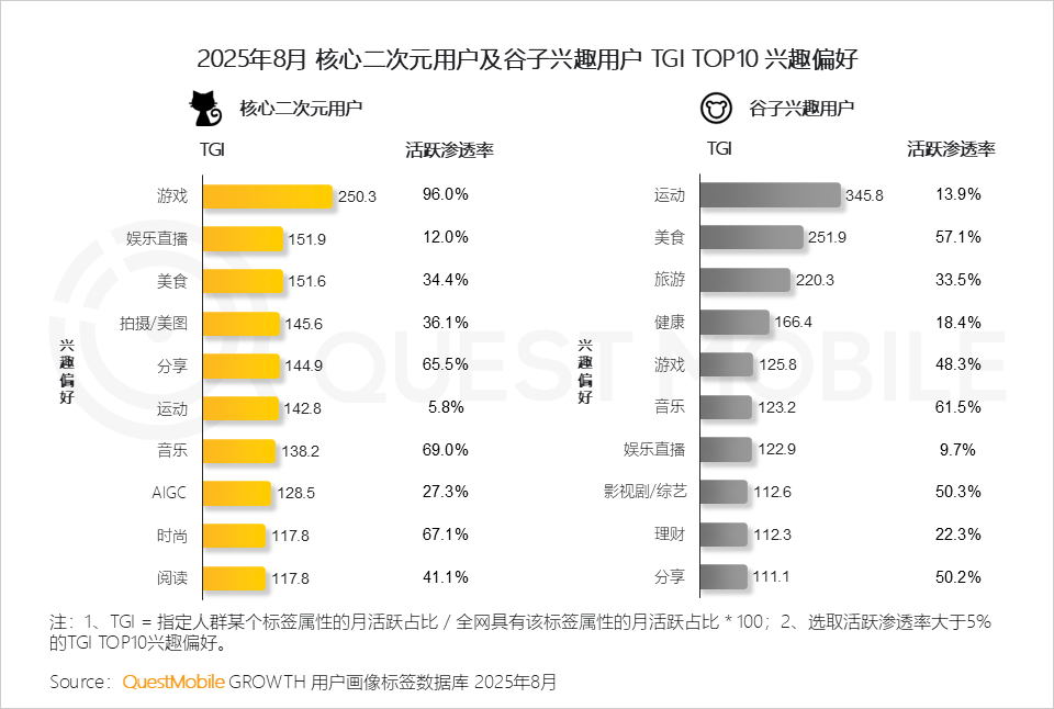 QuestMobile：2025谷子经济破2400亿元，核心二次元用户规模近1亿