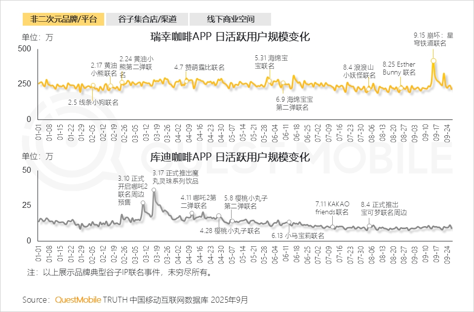 QuestMobile：2025谷子经济破2400亿元，核心二次元用户规模近1亿