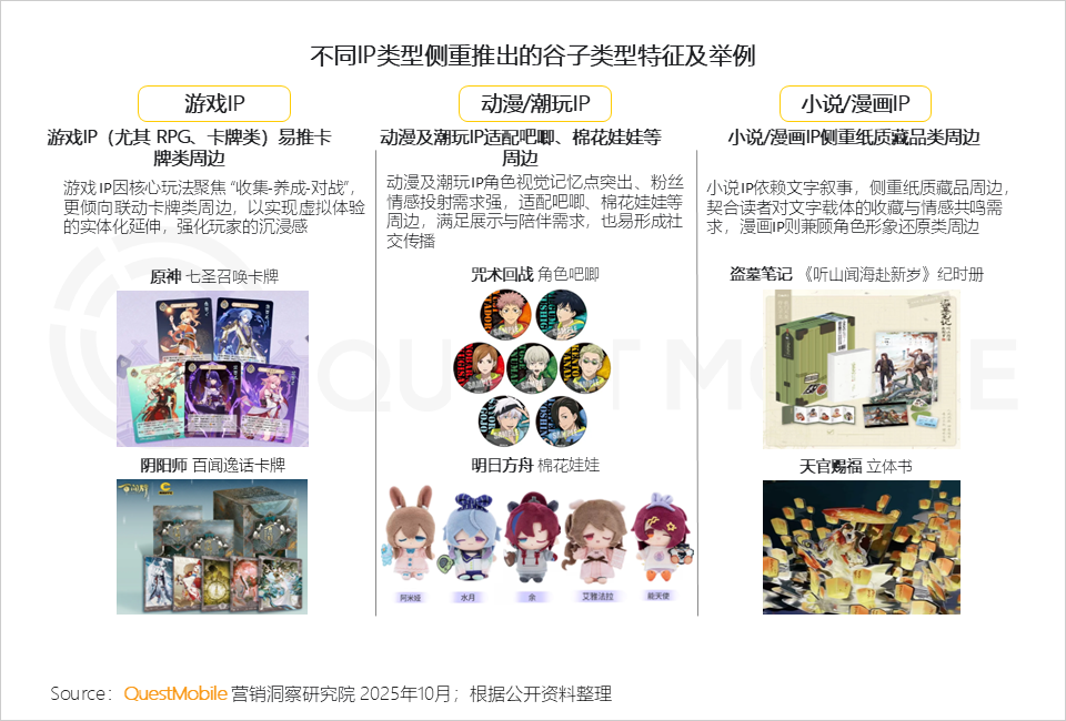 QuestMobile：2025谷子经济破2400亿元，核心二次元用户规模近1亿