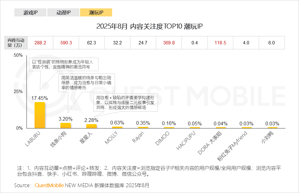 QuestMobile：2025谷子经济破2400亿元，核心二次元用户规模近1亿