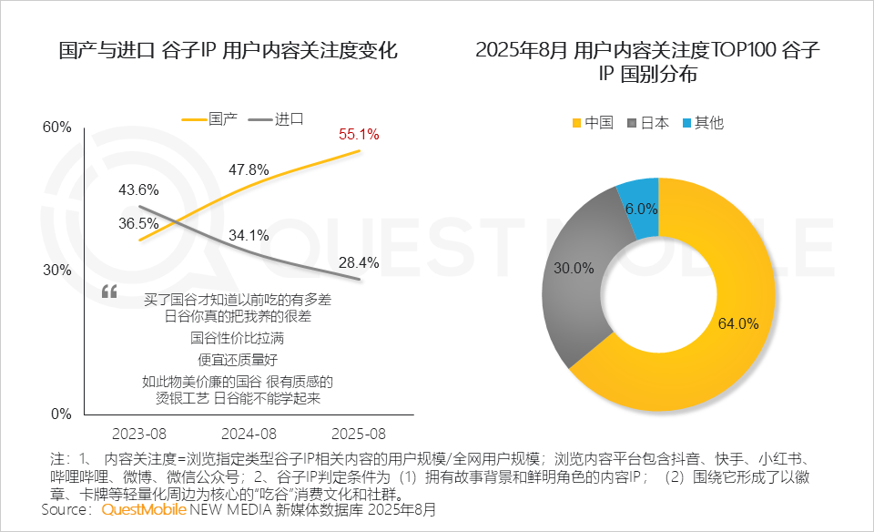 QuestMobile：2025谷子经济破2400亿元，核心二次元用户规模近1亿