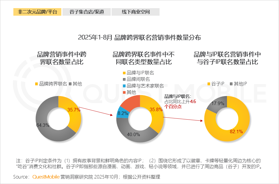 QuestMobile：2025谷子经济破2400亿元，核心二次元用户规模近1亿