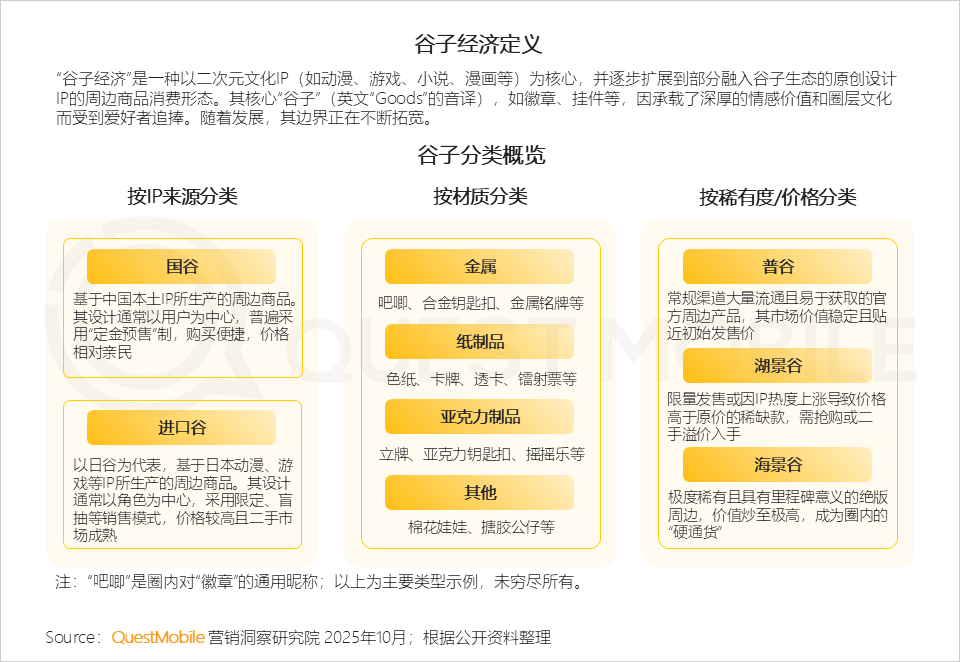 QuestMobile：2025谷子经济破2400亿元，核心二次元用户规模近1亿
