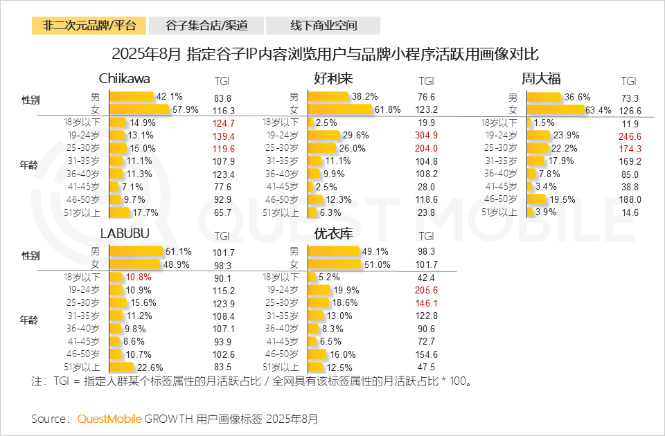 QuestMobile：2025谷子经济破2400亿元，核心二次元用户规模近1亿