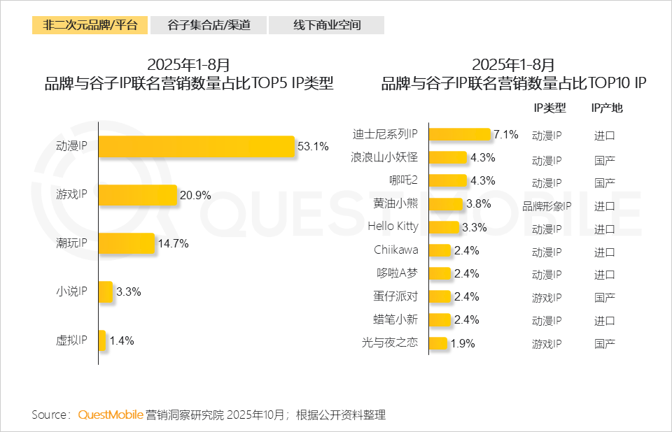 QuestMobile：2025谷子经济破2400亿元，核心二次元用户规模近1亿