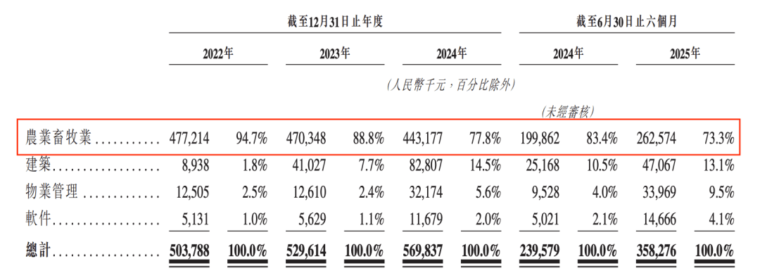 遭大疆退股的FJD冲刺IPO，留洋博士押注农业机器人，3年半累亏12.88亿