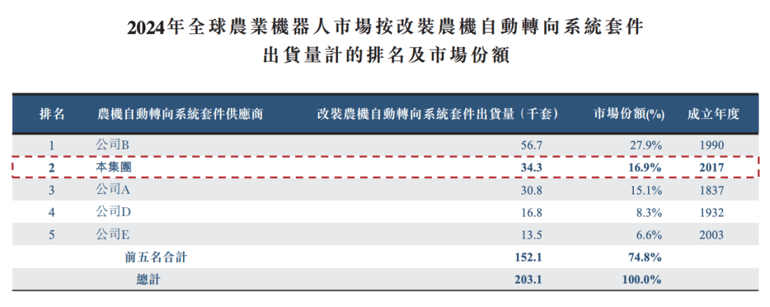 遭大疆退股的FJD冲刺IPO，留洋博士押注农业机器人，3年半累亏12.88亿