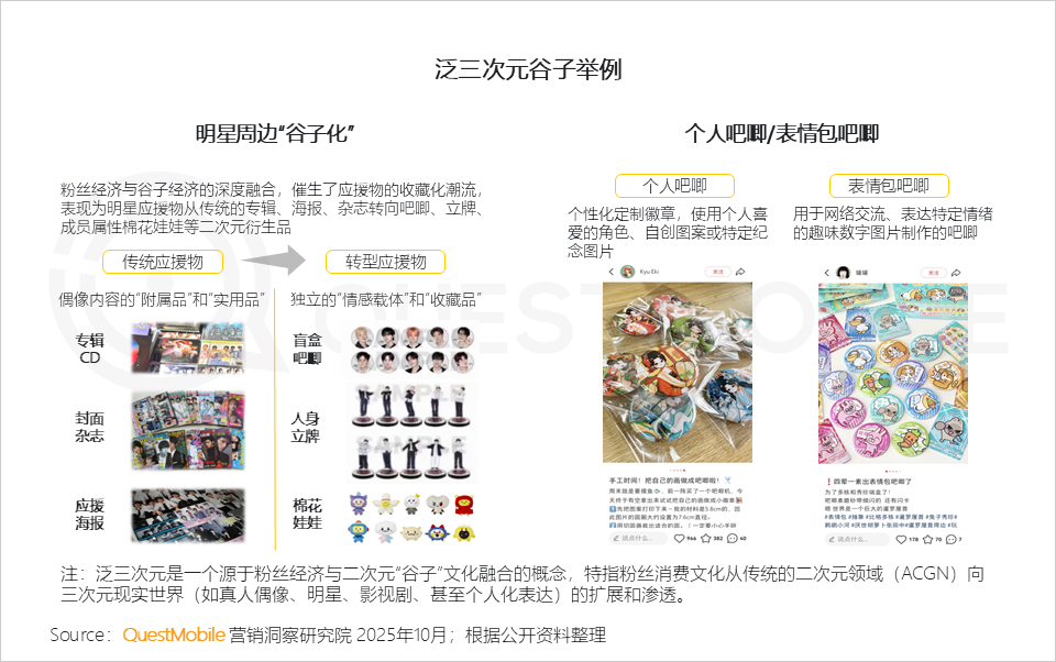 QuestMobile：2025谷子经济破2400亿元，核心二次元用户规模近1亿