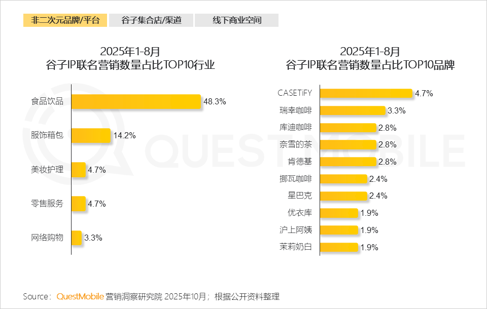 QuestMobile：2025谷子经济破2400亿元，核心二次元用户规模近1亿