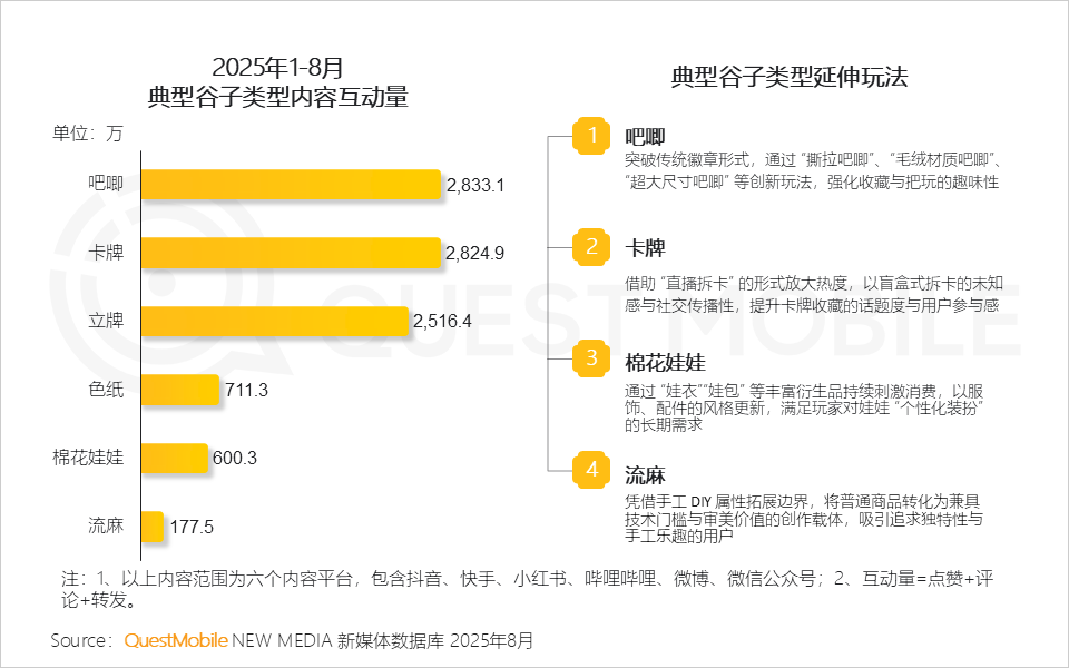 QuestMobile：2025谷子经济破2400亿元，核心二次元用户规模近1亿