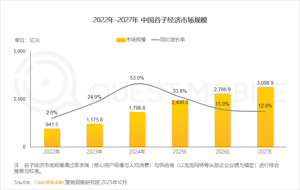 QuestMobile：2025谷子经济破2400亿元，核心二次元用户规模近1亿