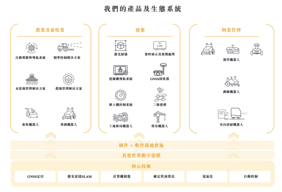 遭大疆退股的FJD冲刺IPO，留洋博士押注农业机器人，3年半累亏12.88亿
