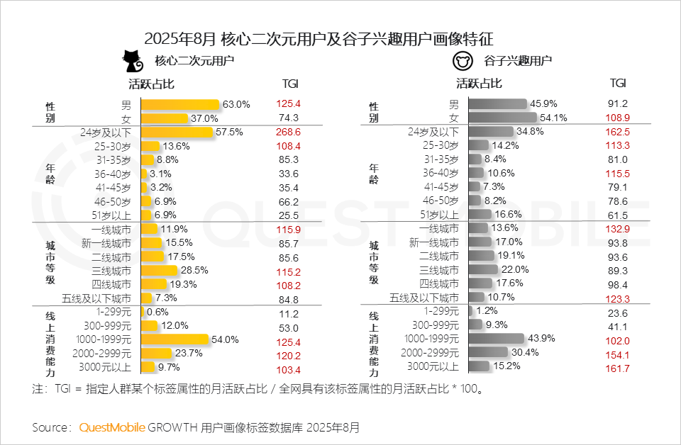 QuestMobile：2025谷子经济破2400亿元，核心二次元用户规模近1亿