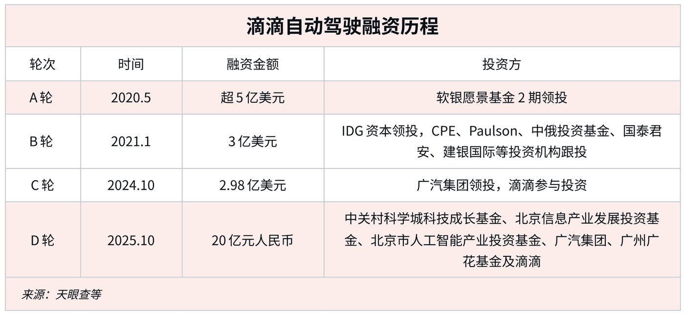滴滴自动驾驶完成20亿元D轮融资,累计融资超100亿