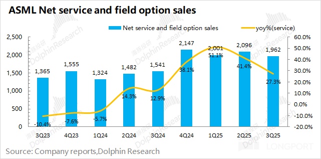阿斯麦 ASML：AI Capex 加 buff，最坏时期已过！