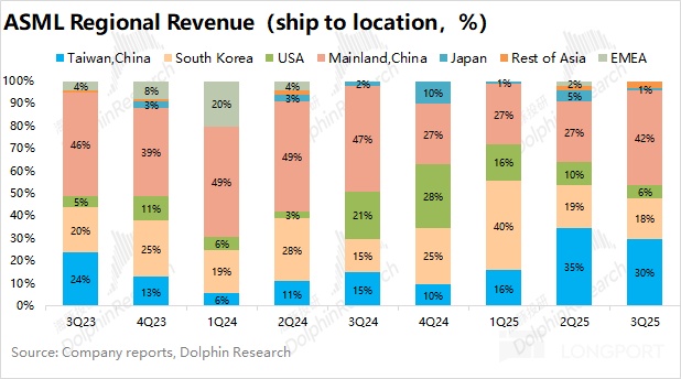 阿斯麦 ASML：AI Capex 加 buff，最坏时期已过！