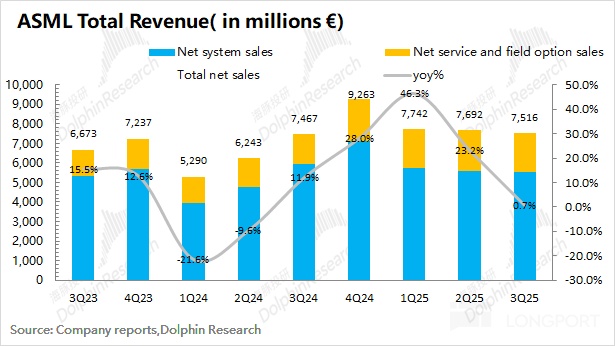 阿斯麦 ASML：AI Capex 加 buff，最坏时期已过！