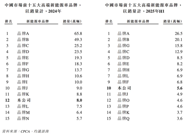盈利仅用4年、上市却不融资，岚图图什么？