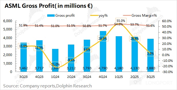 阿斯麦 ASML：AI Capex 加 buff，最坏时期已过！