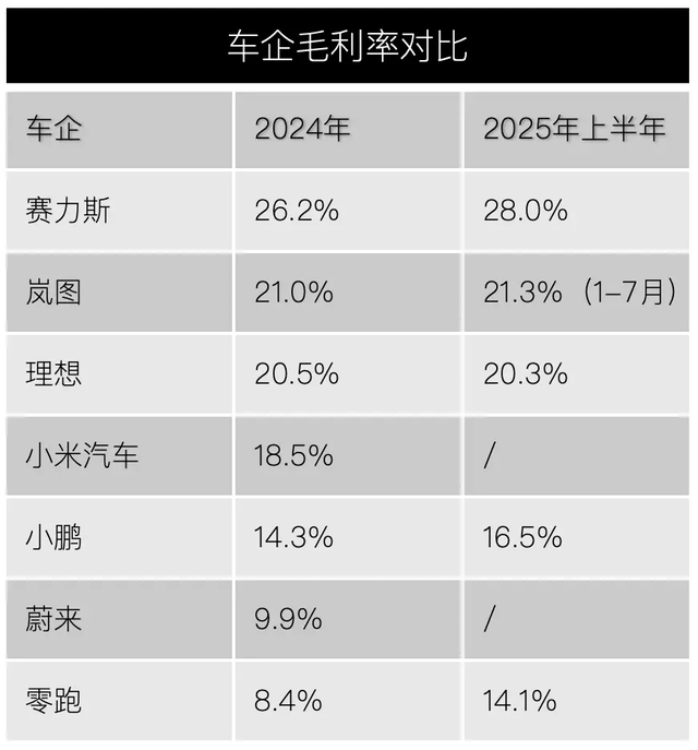 盈利仅用4年、上市却不融资，岚图图什么？