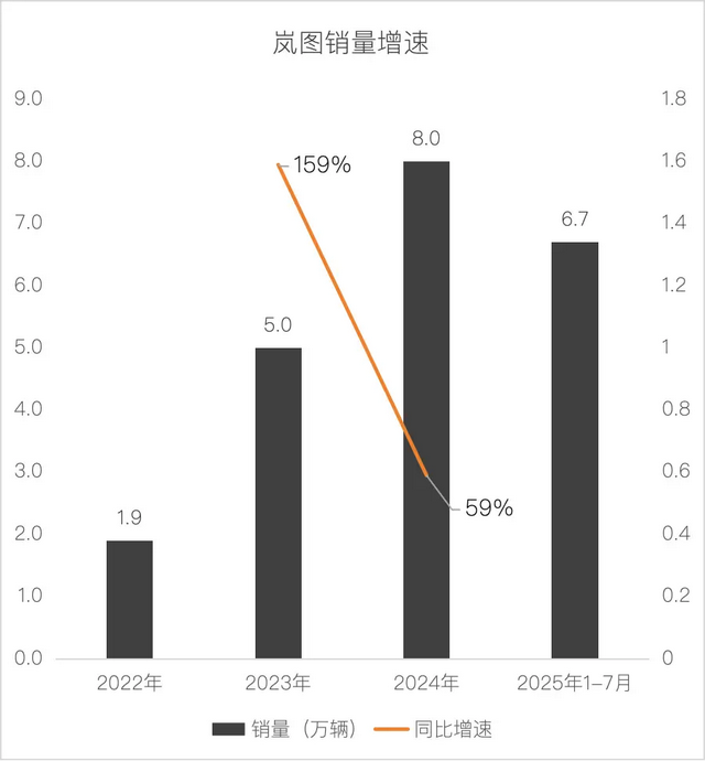 盈利仅用4年、上市却不融资，岚图图什么？