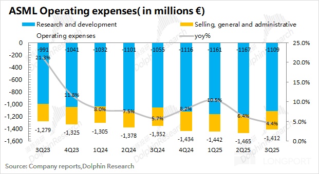 阿斯麦 ASML：AI Capex 加 buff，最坏时期已过！