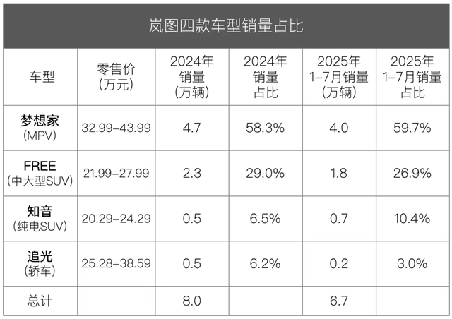 盈利仅用4年、上市却不融资，岚图图什么？