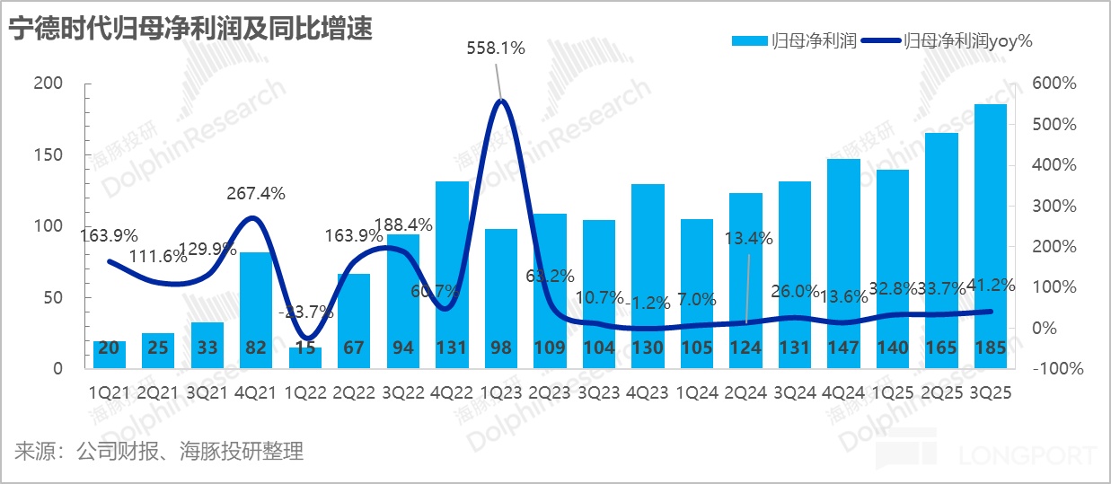 全面拉产能，宁王终于熬出头了？
