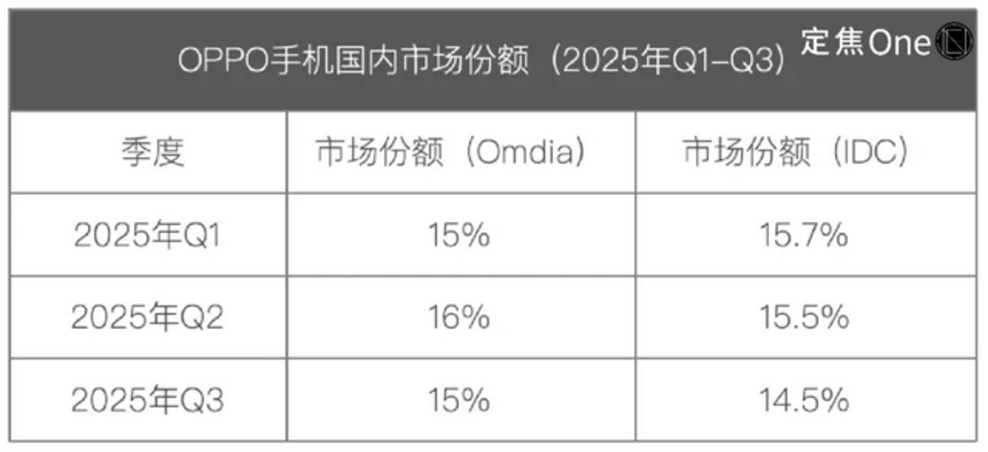 vivo重返第一、华为苹果争第二,OPPO荣耀危险了?