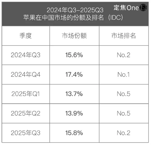 vivo重返第一、华为苹果争第二，OPPO荣耀危险了？