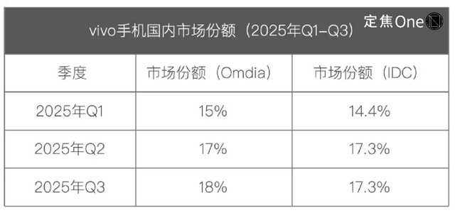 vivo重返第一、华为苹果争第二，OPPO荣耀危险了？