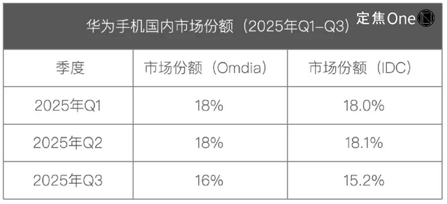 vivo重返第一、华为苹果争第二，OPPO荣耀危险了？