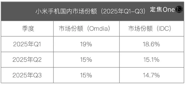 vivo重返第一、华为苹果争第二，OPPO荣耀危险了？