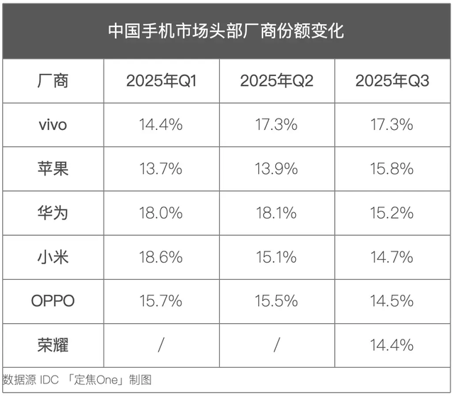 vivo重返第一、华为苹果争第二，OPPO荣耀危险了？