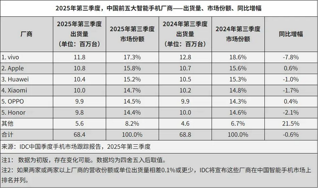 vivo重返第一、华为苹果争第二，OPPO荣耀危险了？