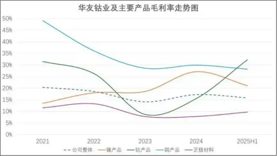 3年市值缩水近八成，如今重回千亿，“钴爷”杀回来了