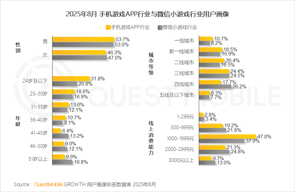 手游APP月活6.98亿，微信抖音小游戏合计超7亿