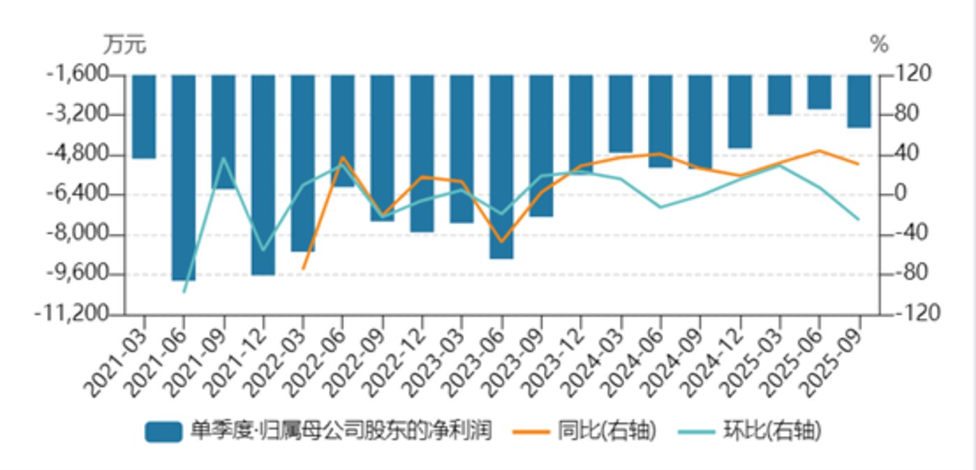 “抗癌神药”三季度创收仅1018万元,海创药业商业化“首考”遭市场用脚投票 | 看财报