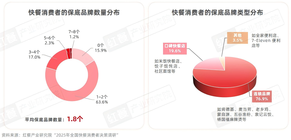 2025快餐消费决策链研究：位置与口碑影响进店率，价格影响外卖决策