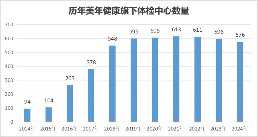 美年健康“瘦身”渡劫