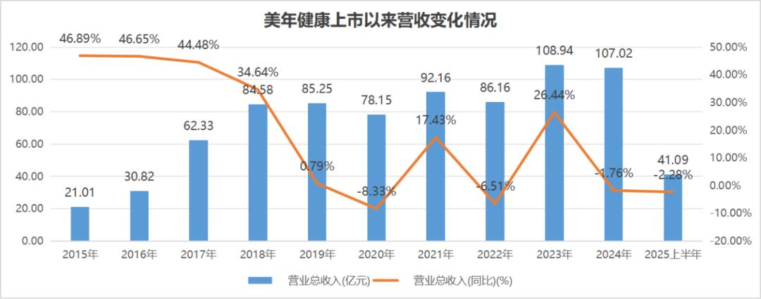美年健康“瘦身”渡劫