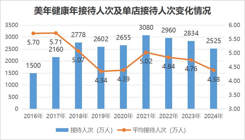 美年健康“瘦身”渡劫