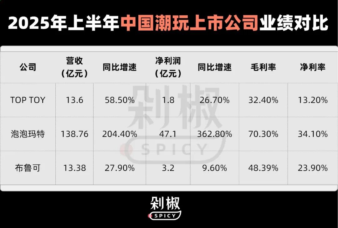 TOP TOY冲刺上市：大店+海外+收购IP+明星营销，托起一个“潮玩大超市”