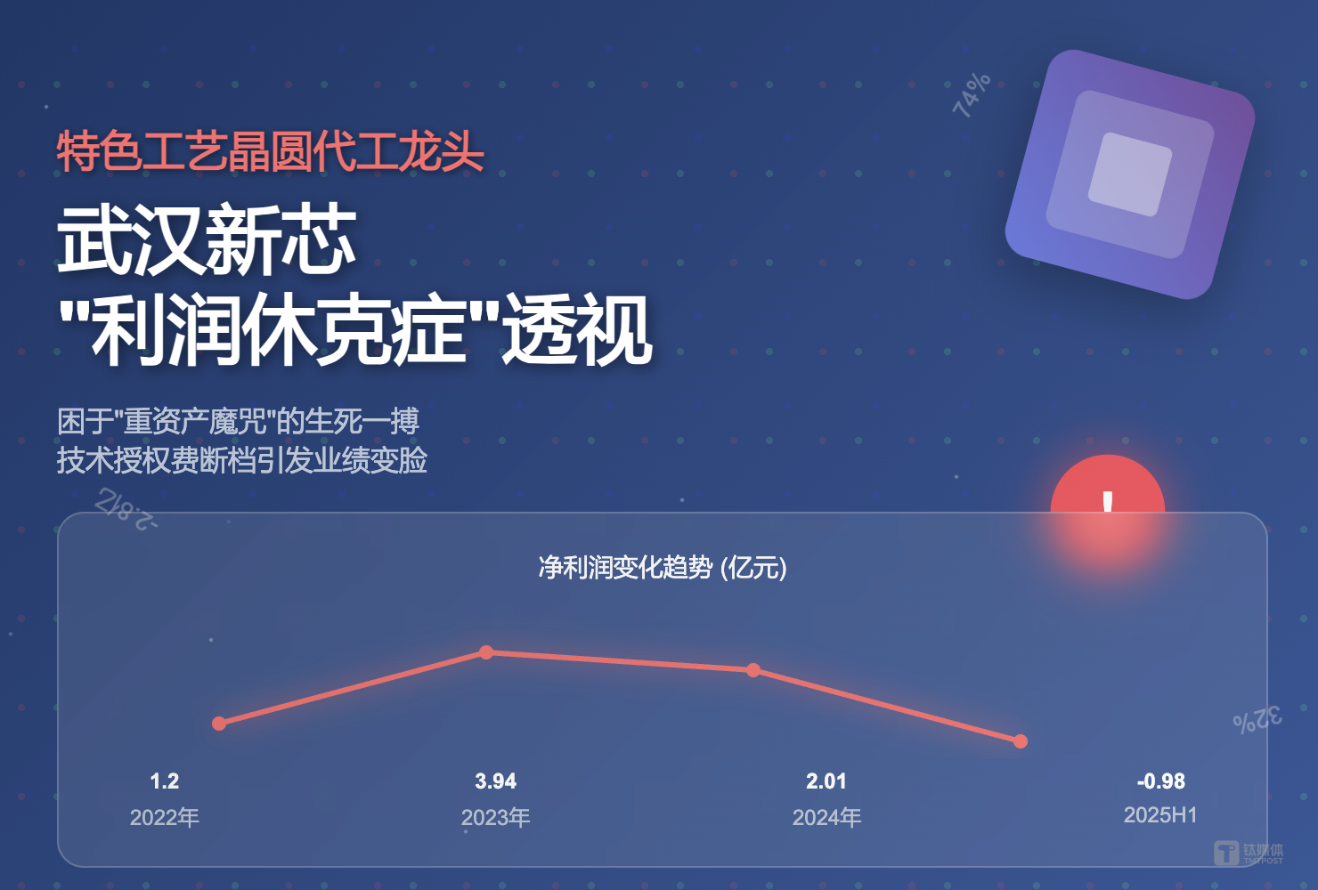 武汉新芯“利润休克症”透视：特晶龙头，困于“重资产魔咒” |深度