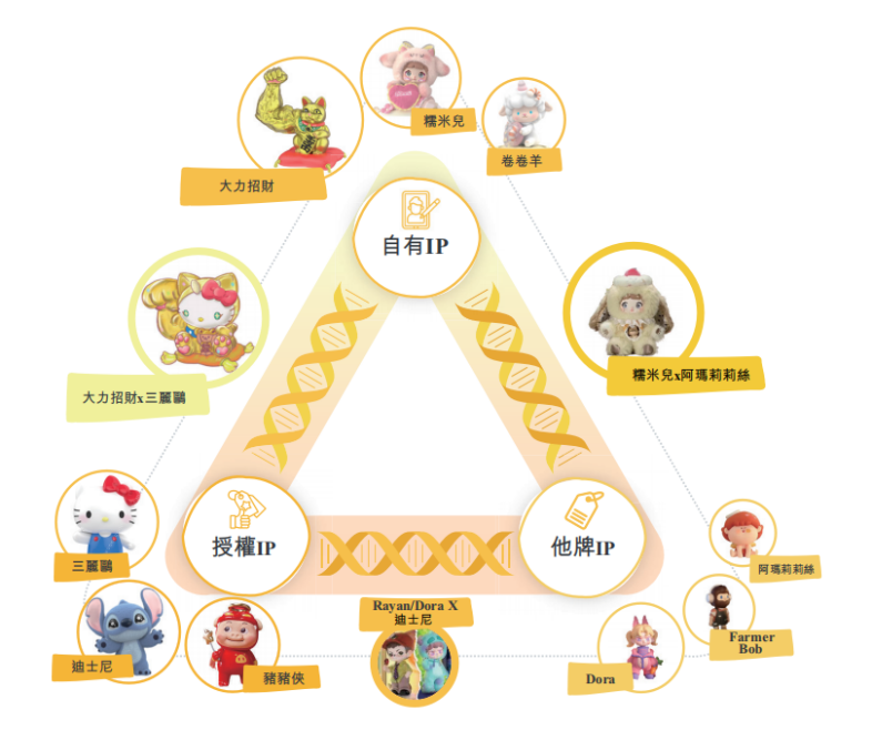 TOP TOY冲刺上市：大店+海外+收购IP+明星营销，托起一个“潮玩大超市”