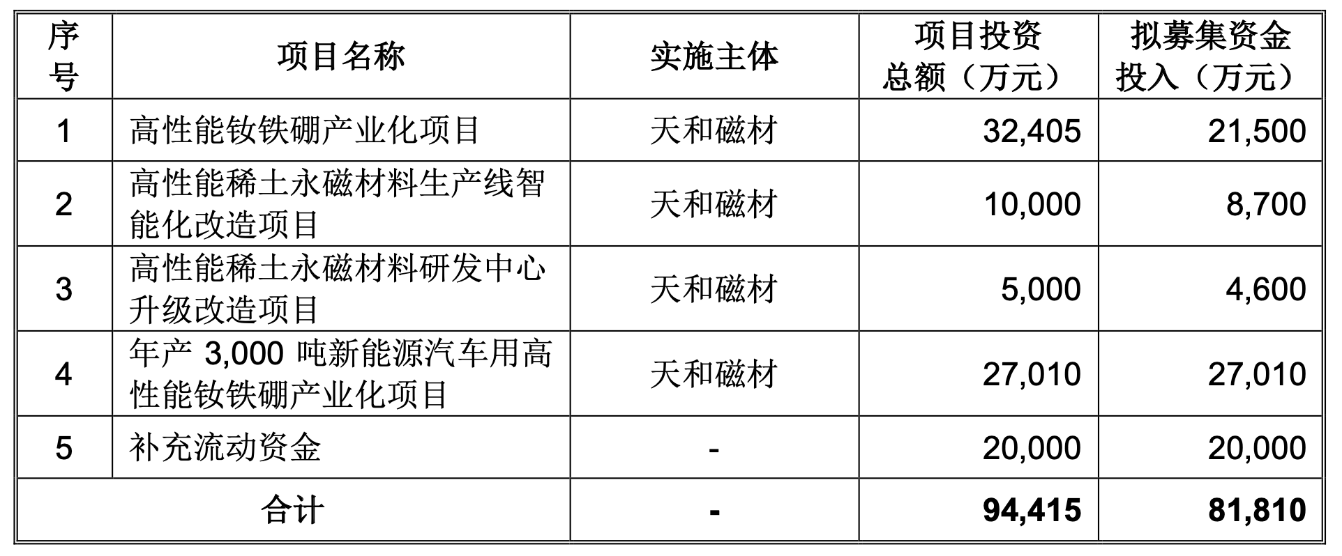 （天和磁材募投项目，来源：招股书）